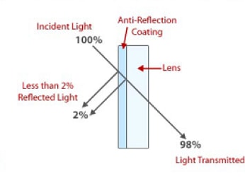 Anti_Glare_Coating_Lenses_Example